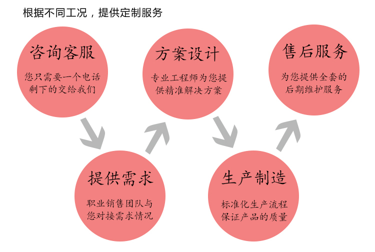 定制流程2